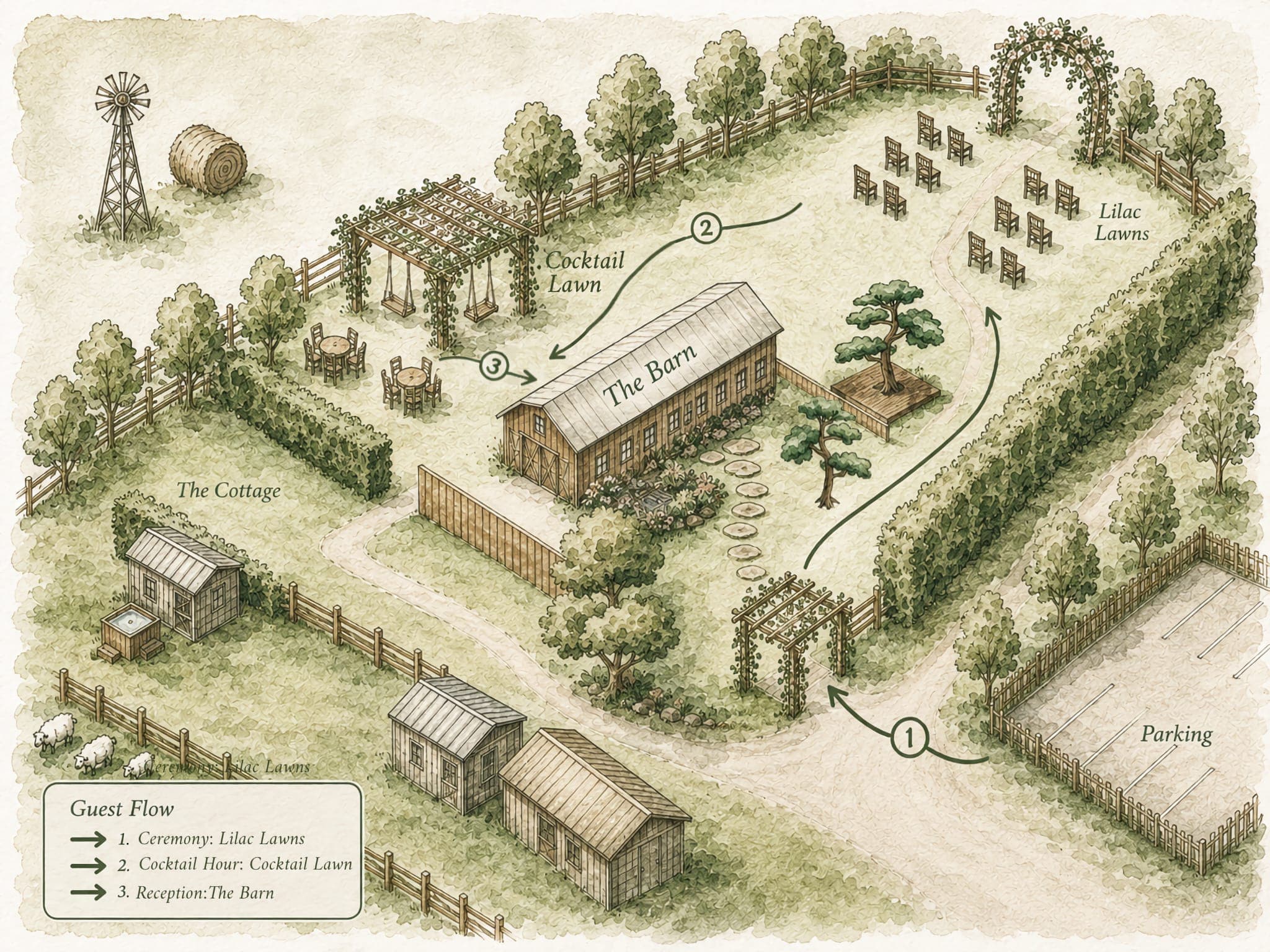 An illustrated map of Mardella Meadows. Numbered arrows trace the guest flow: one, the ceremony on Lilac Lawns, up at the top right; two, cocktail hour on the Cocktail Lawn, over to the left; three, the reception in The Barn, in the middle. Parking is at the bottom right, by the front gate.